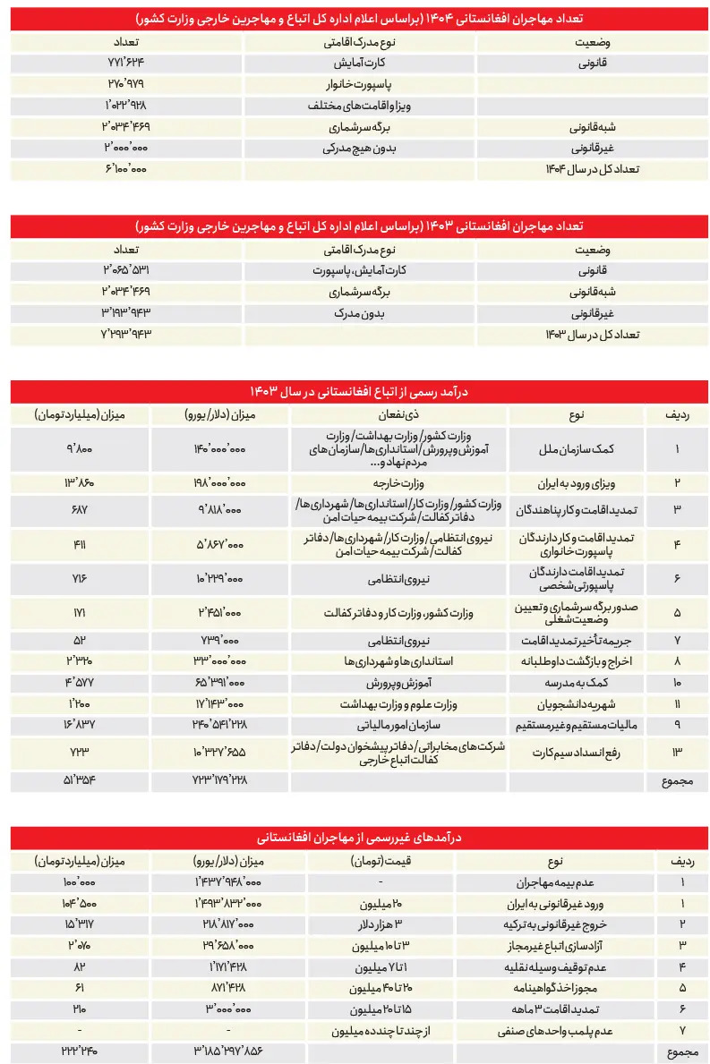امنیت و اقتصاد ایران مدیون افغانستانی‌ها است